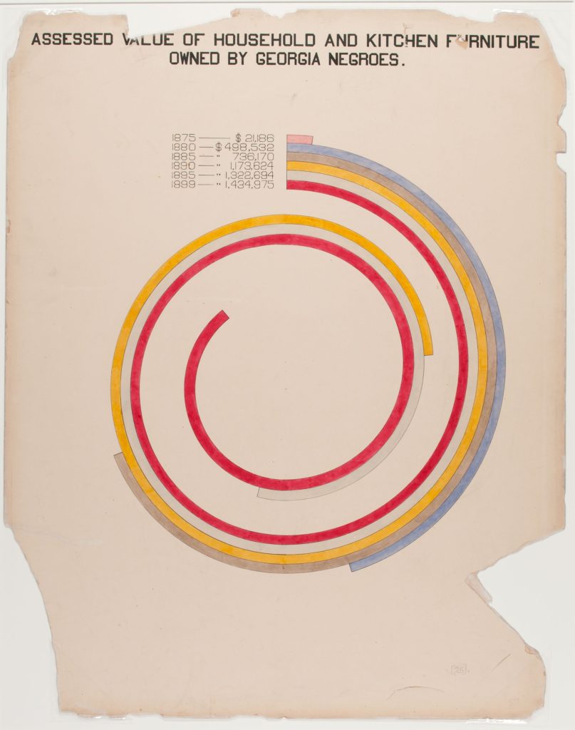 One of 58 charts and graphs compiled for the ‘American Negro’ display at the Exposition universelle