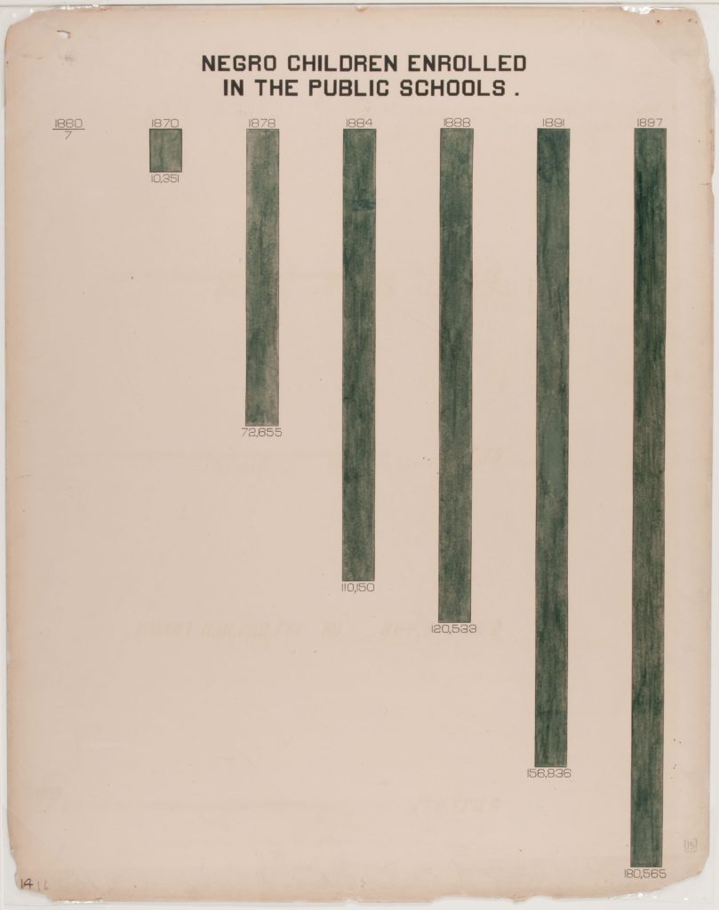 One of 58 charts and graphs compiled for the ‘American Negro’ display at the Exposition universelle