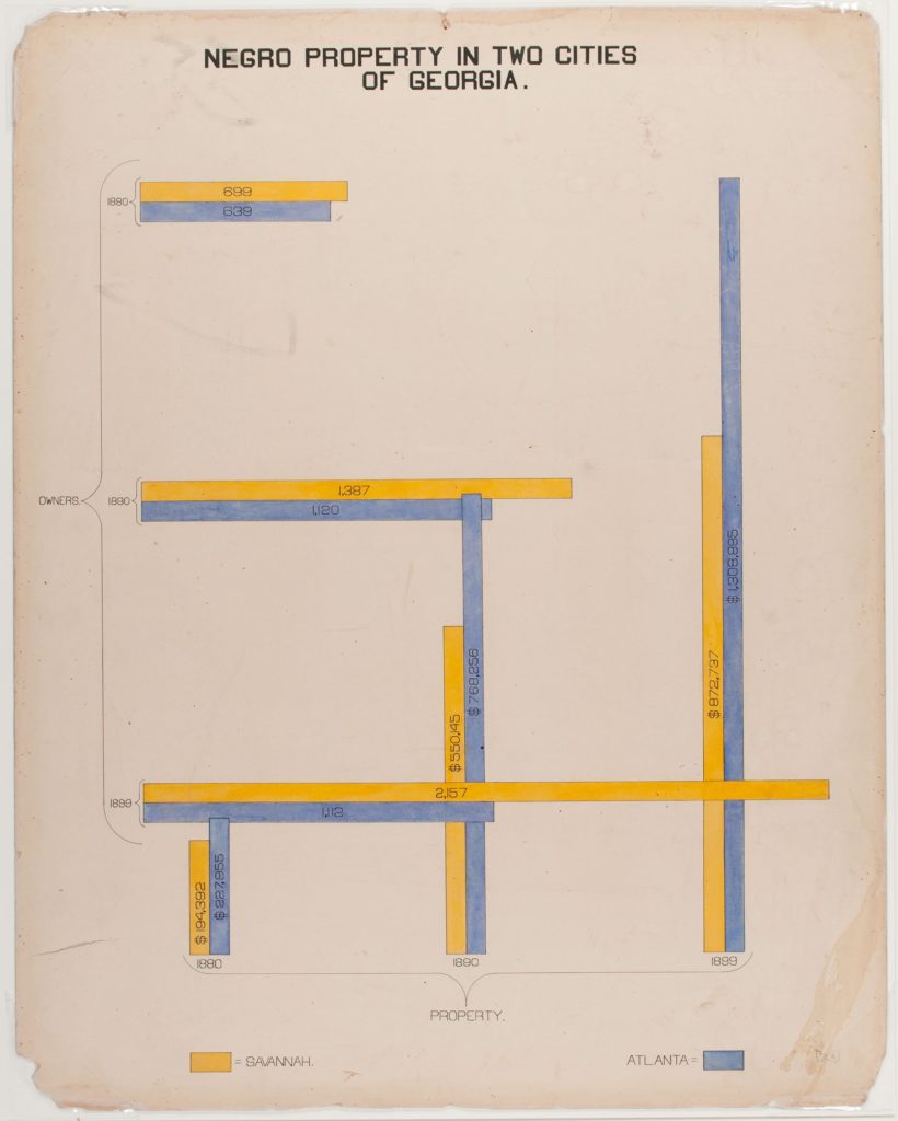 One of 58 charts and graphs compiled for the ‘American Negro’ display at the Exposition universelle