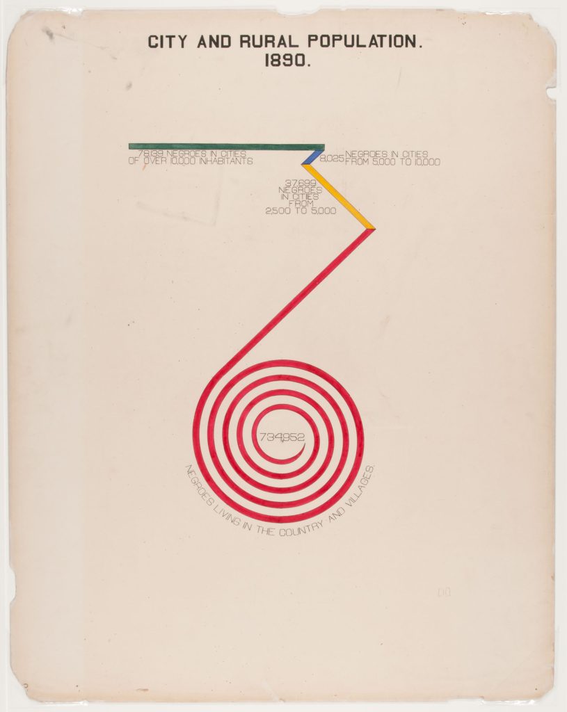 One of 58 charts and graphs compiled for the ‘American Negro’ display at the Exposition universelle